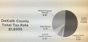 Chart shows how your $1.8335 property tax rate is divided among the county departments