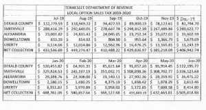 Local option sales tax collections for DeKalb County and the local towns for the fiscal year 2019-20 which ran from July 2019 to June 2020