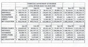 DeKalb Local Option Sales Tax Collections for 2019-2020