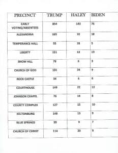 In DeKalb County, Donald Trump received a total of 2,242 votes to 312 for Nikki Haley in the GOP Tennessee Presidential Preference Primary Tuesday while President Joe Biden, who was unopposed in the Tennessee Democratic Presidential Preference Primary, received 185 votes in DeKalb County. (View the precinct results in the election box shown here)