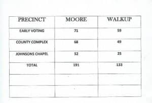 Political newcomer Megan Moore won the DeKalb County Republican nomination for the Board of Education-District 5 in Tuesday’s primary. Moore defeated Tom Walkup 191 votes (58.95%) to 133 votes (41.05%).