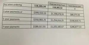 The Smithville mayor and aldermen have not yet begun budget planning for the 2025-26 fiscal year. Should the city later vote to purchase a new fire truck, they would have to decide whether to write a check for the full amount to save interest payments or finance it over a three-, five-, or seven-year period with interest as shown here